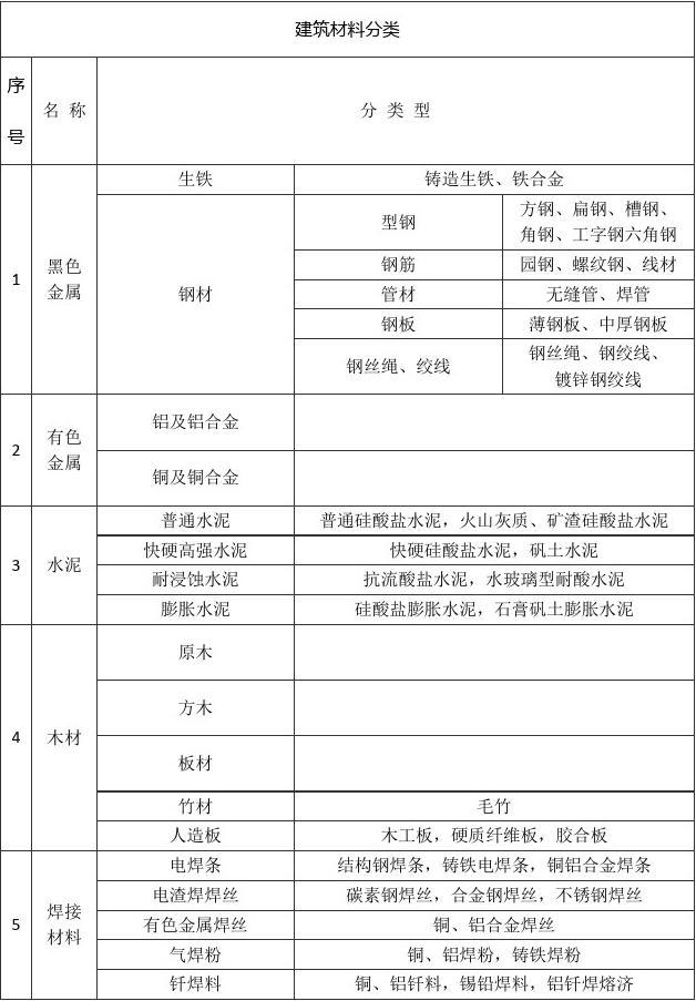 最新建筑材料标准与分类全面解析